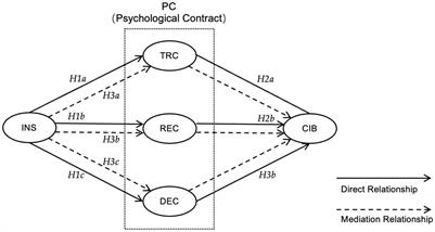 The influence of internship satisfaction and the psychological contract on the career identity behavior of fresh graduates